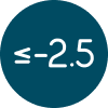 Low BMD (T-score ≤ -2.5)