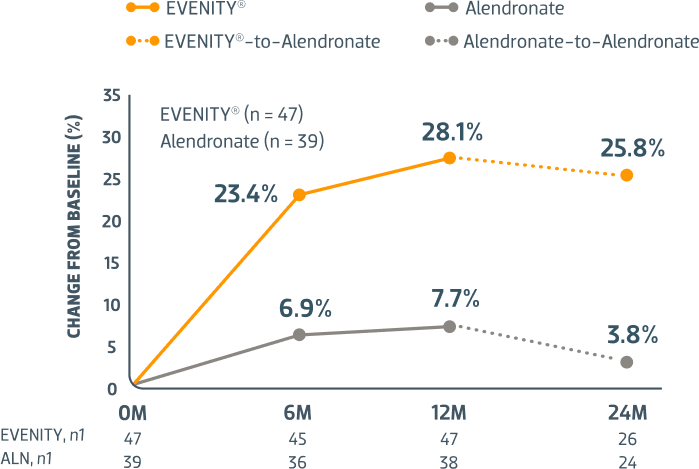 Percent Change in Lumbar Spine Integral Bone Strength by FEA