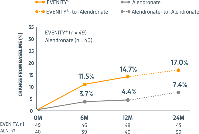 Percent Change in Lumbar Spine BMD by DXA