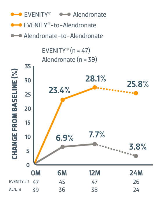 Percent Change in Lumbar Spine Integral Bone Strength by FEA