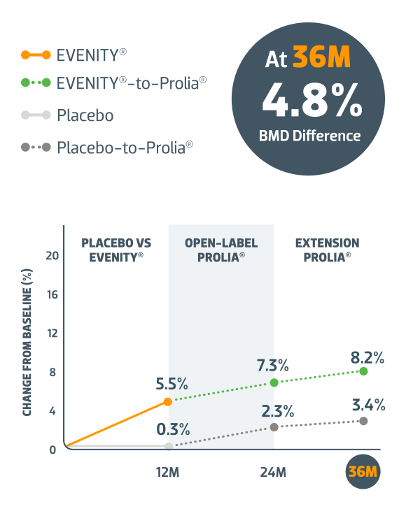 Deference in BMD