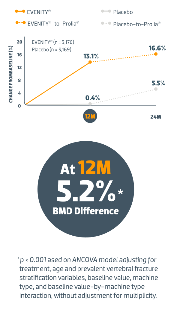 Difference in BMD
