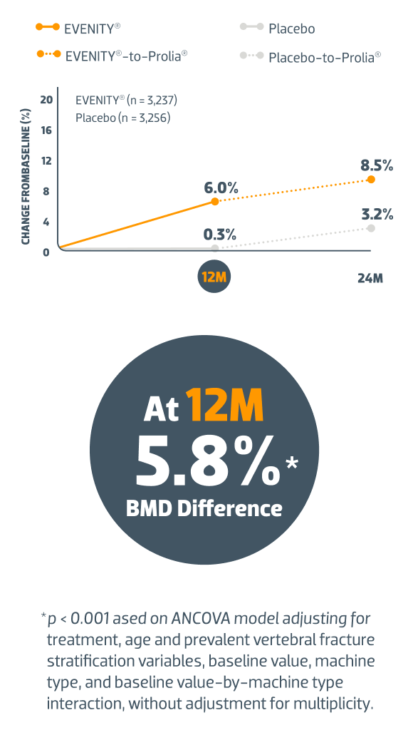 Difference in BMD