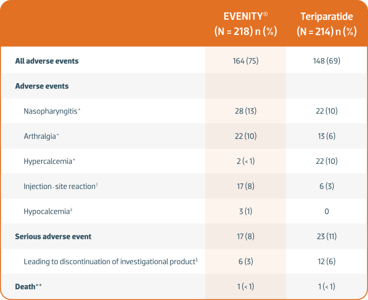 Adverse Events table