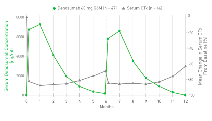 line graph