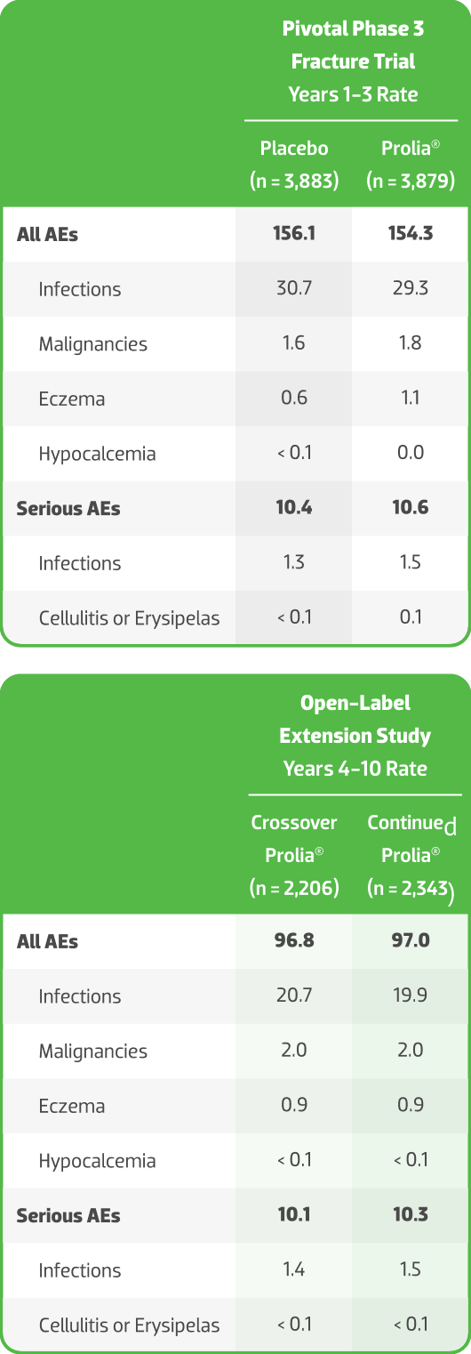 Additional Study Details