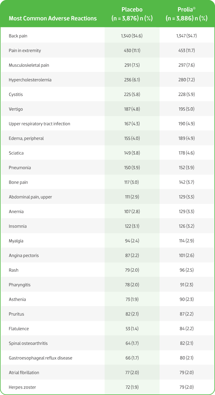 Additional Study Details