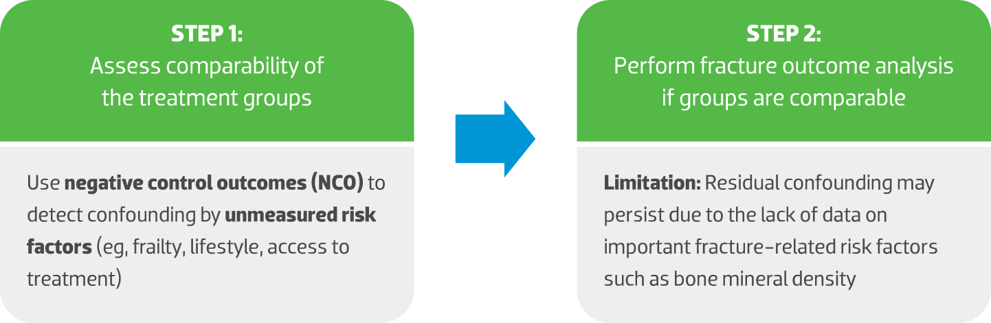 A gated process to achieve balanced treatment groups