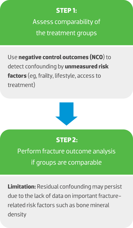 A gated process to achieve balanced treatment groups