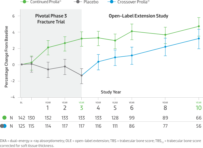 Effects of continued treatment